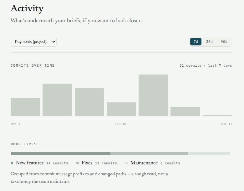 GitBrief activity page with a commits-over-time chart